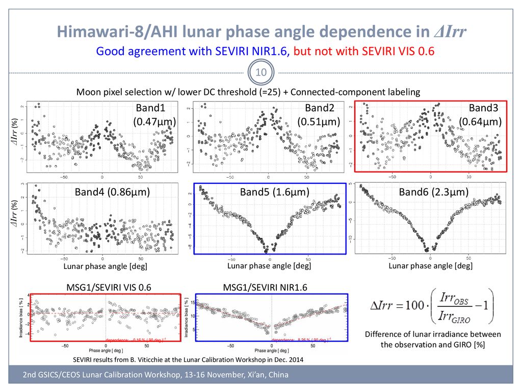 Lunar INTER CALIBRAION of AHI with MODIS ppt download